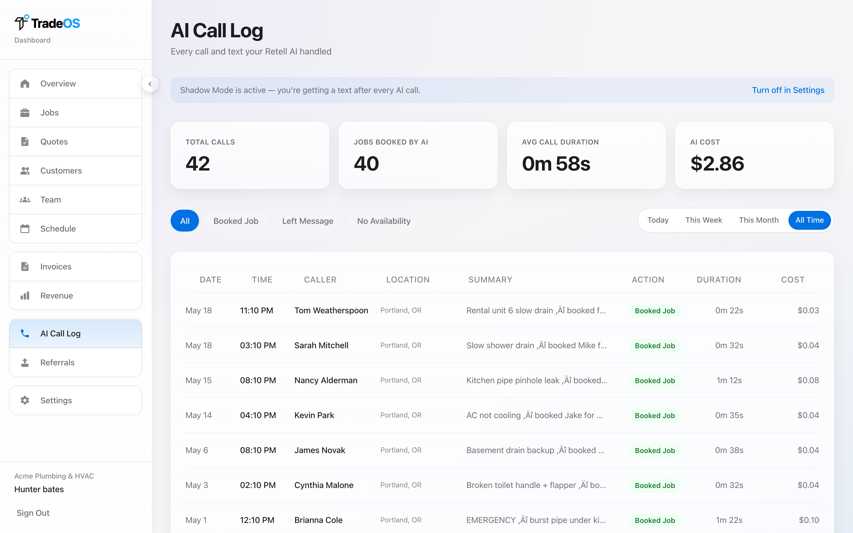 AI Call Log showing 42 total calls, 40 jobs booked by AI, 0:58 avg duration, $2.86 cost — with a table of recent calls